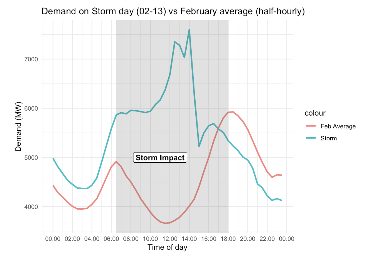 Storm-day demand compared with the February average.